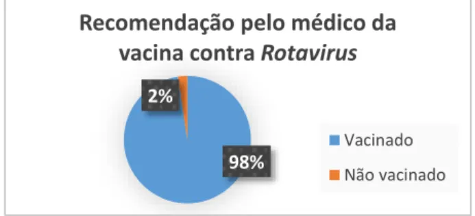 Gráfico 13 – Representação gráfica da taxa de vacinação contra o Rotavírus  relativamente à  recomendação médica