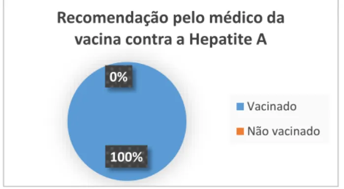 Gráfico 15 – Representação gráfica da taxa de vacinação contra o Rotavírus  relativamente à  recomendação médica