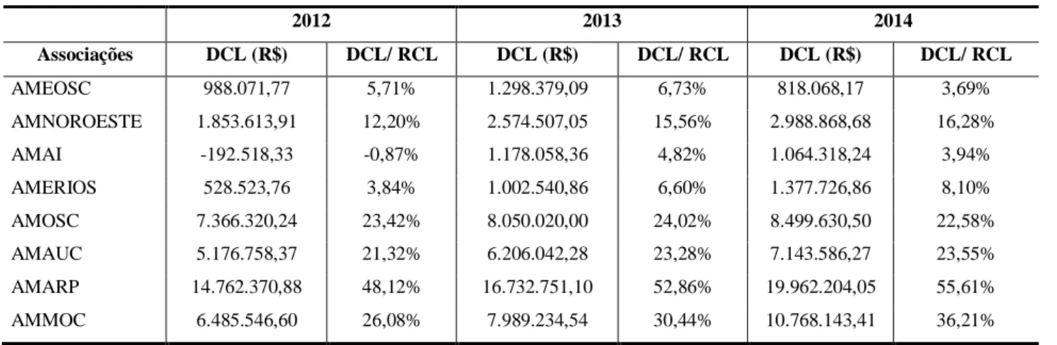 Tabela 4 - Dívida Consolidada Líquida (DCL) média 2012  2013  2014  Associações  DCL (R$)  DCL/ RCL  DCL (R$)  DCL/ RCL  DCL (R$)  DCL/ RCL  AMEOSC  988.071,77  5,71%  1.298.379,09  6,73%  818.068,17  3,69%  AMNOROESTE  1.853.613,91  12,20%  2.574.507,05  