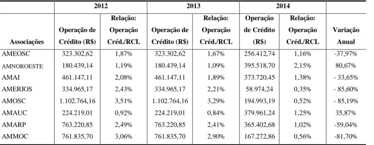 Tabela 5 - Operação de crédito média  2012  2013  2014  Associações  Operação de  Crédito (R$)  Relação:  Operação  Créd./RCL  Operação de  Crédito (R$)  Relação:  Operação  Créd./RCL  Operação  de Crédito (R$)  Relação:  Operação  Créd./RCL  Variação Anua