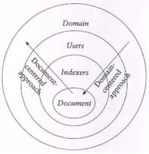 Figura 2: Diferença entre a indexação centrada no documento e no domínio. 
