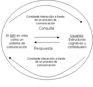 Figura 4: Sistema de recuperação da informação com enfoque no usuário  Fonte: Milanés (2006)