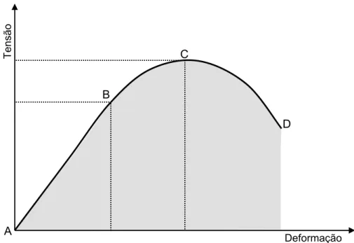 Figura 1. Diagrama teórico representativo de ensaio mecânico de um corpo considerando a  tensão  x  deformação