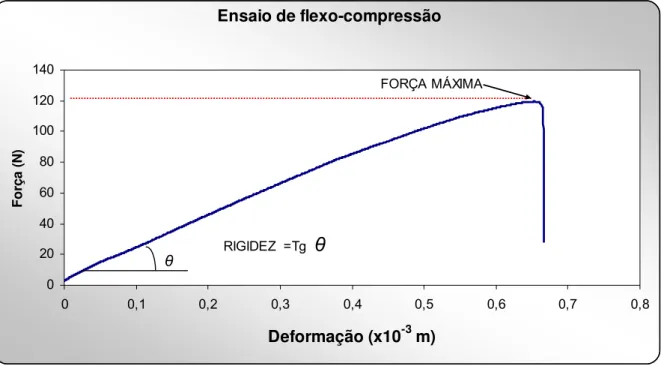Figura 10. Gráfico representativo da força  x  deformação obtido do ensaio mecânico do terço  proximal do fêmur