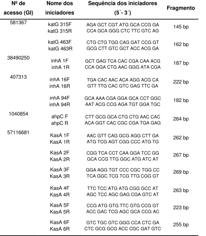 Tabela  2.  Iniciadores  utilizados  para  amplificação  dos  genes  katG,  inhA  (regiões  promotora  e  estrutural),  kasA  e  região  intergênica  oxyR-ahpC  pela  PCR