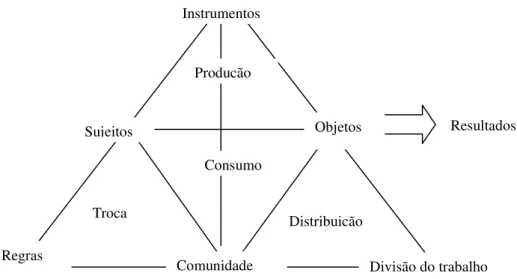 Figura 3 – O sistema de atividade 