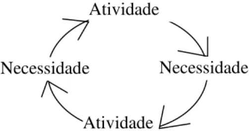 Figura 4 – O ciclo atividade-necessidade-atividade 