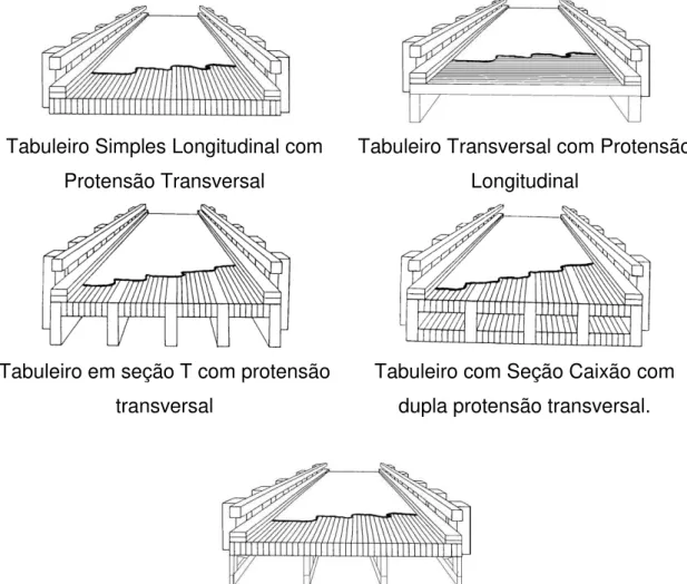 Figura 2 -  Alternativas de sistemas estruturais para as pontes laminadas protendidas  OKIMOTO (1997).