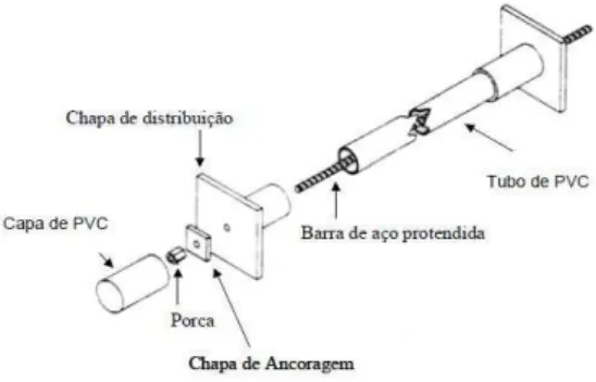 Figura 12 - Sistema típico de protensão das barras de aço (DAVALOS &amp; 