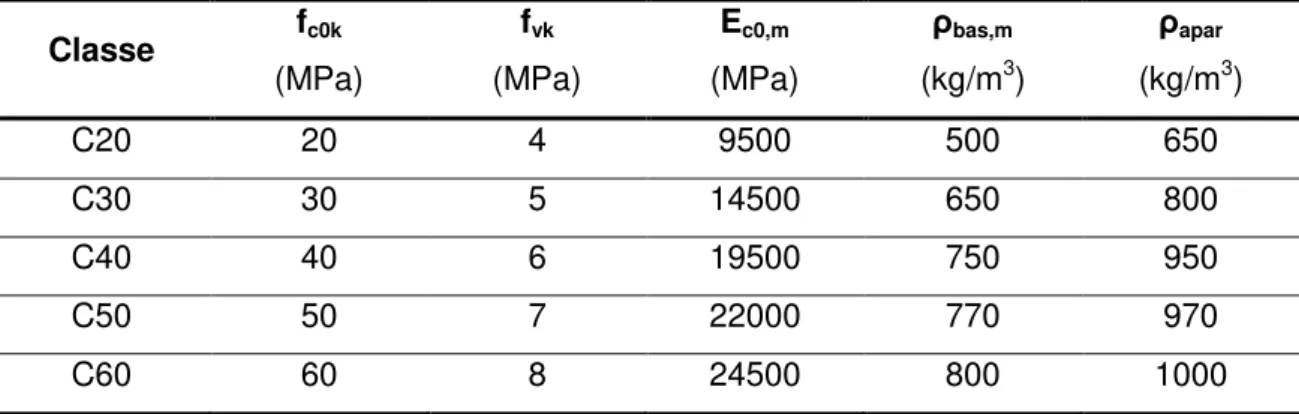 Tabela 11 - Classes de resistências das dicotiledôneas (Fonte: NBR  7190:2011).  Classe  f c0k  (MPa)  f vk  (MPa)  E c0,m  (MPa)  ρ bas,m(kg/m 3 )  ρ apar (kg/m 3 )  C20  20  4  9500  500  650  C30  30  5  14500  650  800  C40  40  6  19500  750  950  C50