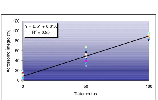 Figura 7 - Acrossomo  íntegro,  detectado  pelo  FITC-PSA  no  protocolo  PI/FITC-PSA/MITO,  em espermatozóides bovinos submetidos aos tratamentos T0 (Sêmen fresco:Sêmen  submetido  a  flash  frozen,  0:100),  T50  (Sêmen  fresco:Sêmen  submetido  a  flash