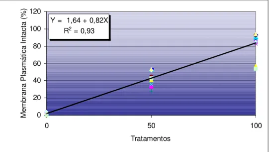 Figura 10 - Integridade de membrana plasmática, no protocolo PI/H342/FITC-PSA/CMXRos,  em  espermatozóides  bovinos  submetidos  aos  tratamentos  T0  (Sêmen  fresco:Sêmen  submetido  a  flash  frozen,  0:100),  T50  (Sêmen  fresco:Sêmen  submetido a flash