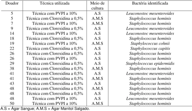 Tabela  4  -  Bactérias  identificadas  resistentes  a  antissepsia  nos  doadores  de  sangue  analisados segundo a técnica e o meio de cultura utilizado