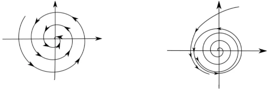 Fig. 2. Phase portrait for µ < 0 (left) and µ = 0 (right)