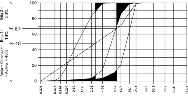 Figura 6.4 – Ajustamento da curva granulométrica dos inertes à curva de ref. de Faury 