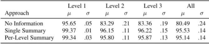 Table 3: Accuracy (%) results when using context information from the preceding segments.