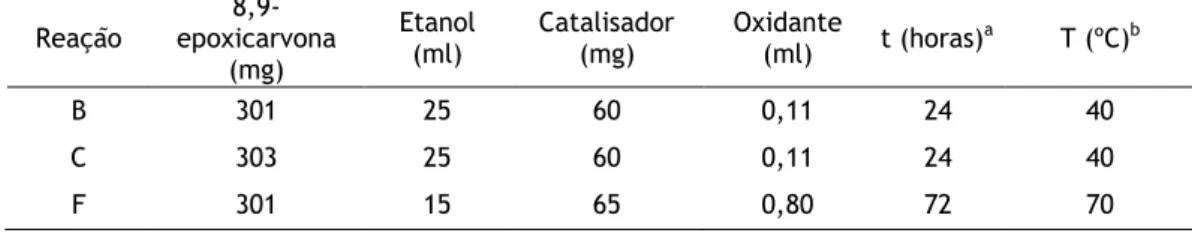 Tabela 6 – Quantias usadas de catalisador e de oxidante em cada oxidação da 8,9-epoxicarvona, a  diferentes temperaturas e tempos reacionais, usando etanol como solvente 