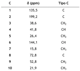 Tabela 12 – Sinais de RMN de  1 H do produto C-18  Posição   (ppm)  Multiplicidade: J (Hz)  H-6  6,79  multipleto  H-9  3,56  multipleto  Me-10  1,26  singleto  Me-7  1,78  singleto  H-3,4,5  2,20-2,80  multipleto 