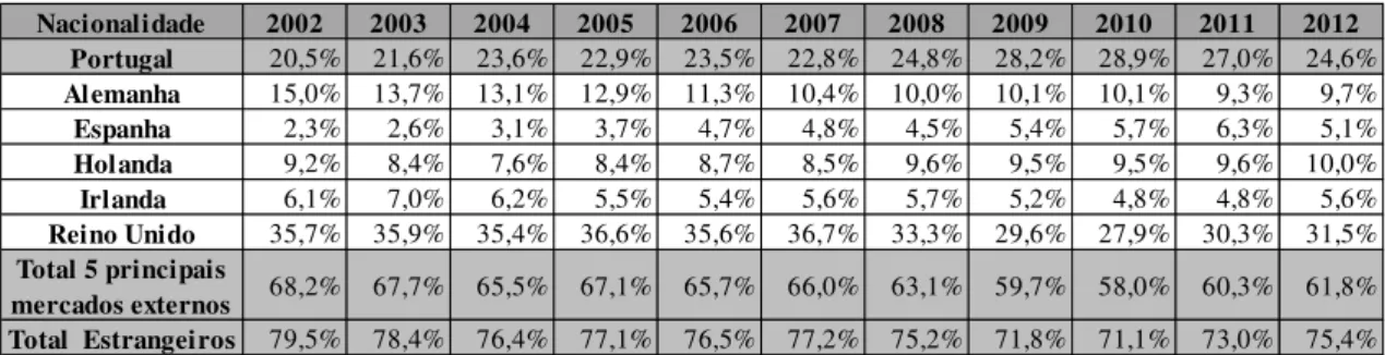 Tabela 2.3. Peso dos principais seis mercados, nas dormidas da hotelaria global do Algarve  – 2002/2012  Nacionalidade 2002 2003 2004 2005 2006 2007 2008 2009 2010 2011 2012 Portugal 20,5% 21,6% 23,6% 22,9% 23,5% 22,8% 24,8% 28,2% 28,9% 27,0% 24,6% Alemanh