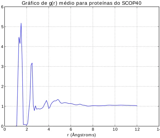 Gráfico de g(r) m édio para proteínas do SCOP40