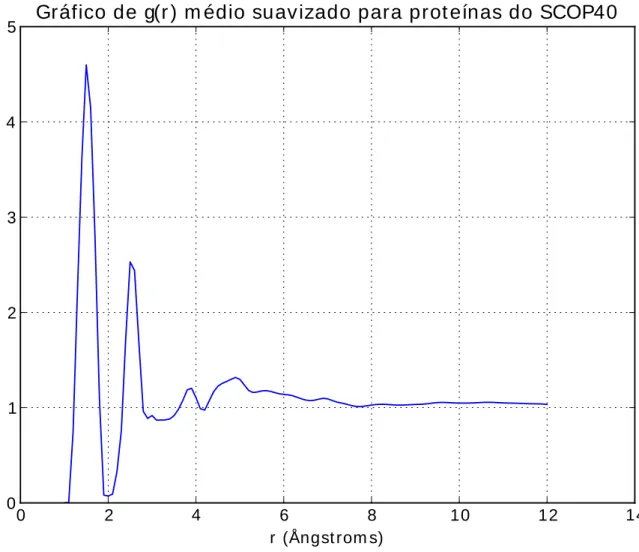 Gráfico de g(r) m édio suavizado para proteínas do SCOP40
