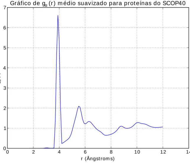 Gráfico de g α (r) m édio suavizado para proteínas do SCOP40