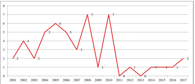 Gráfico 03 - Número de conflitos agrários ocorridos no município de Balsas entre 2001 e 2017  Fonte: CPT, 2017 