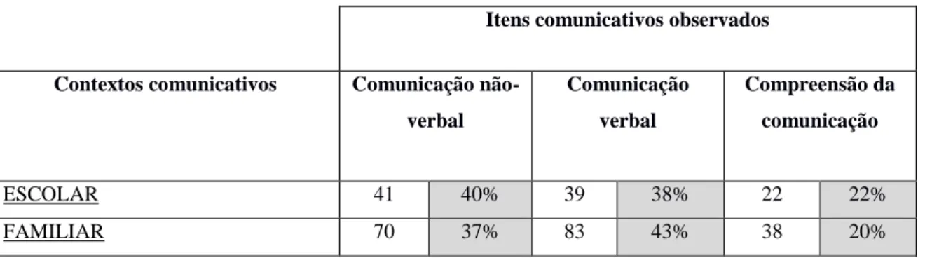 Tabela 5.2 –  Itens comunicativos observados em contexto escolar e familiar.