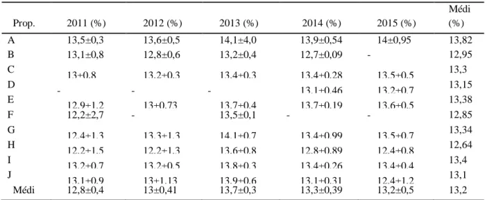 Tabela 7- Média e desvio padrão para sólidos totais no leite de vacas Jersey - PO no município de Braço do Norte entre  os anos de 2011 a 2015