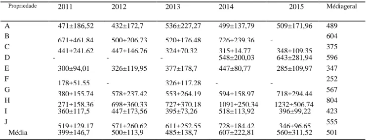 Tabela  3-  Média  e  desvio  padrão  da  contagem  de  células  somáticas  (CCS)  por  mil  cs/mL  de  vacas  Jersey  -  PO  no  município de Braço do Norte entre os anos de 2011 a 2015