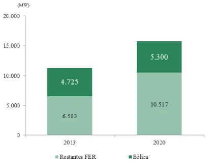 Gráfico 3 - Objetivos para a capacidade instalada renovável em 2020 (Fonte: DGEG, 2014) 