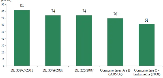 Gráfico 4 - Evolução da tarifa média aplicada à energia eólica (Fonte: Apren) 