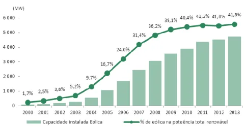 Gráfico 5 - Evolução da potência instalada eólica em Portugal (Fonte: DGEG, 2014) 