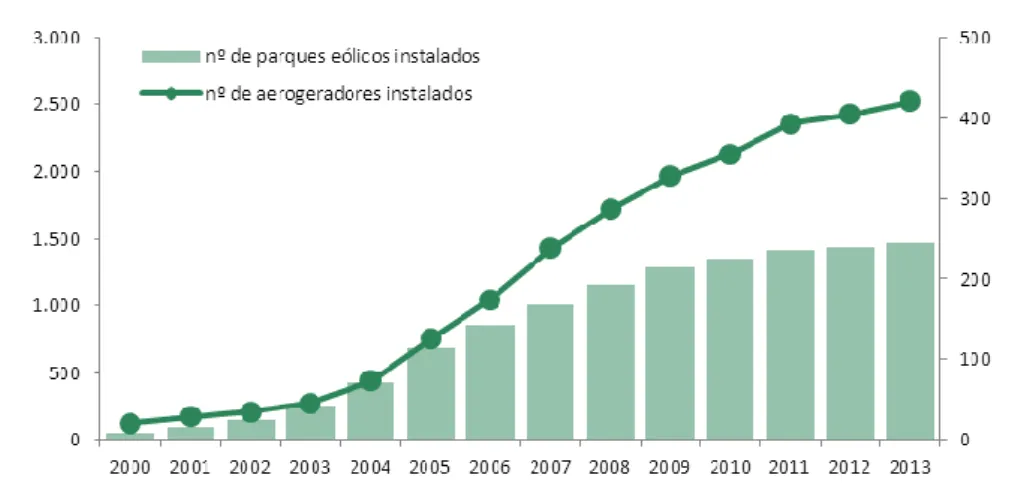 Gráfico  6  -  Evolução  do  número  de  parques  eólicos  e  aerogeradores  instalados  em  Portugal  (Fonte: 