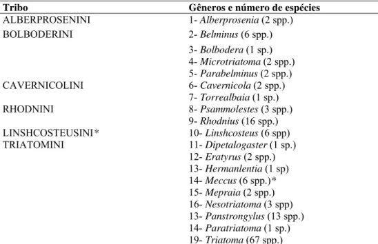 Tabela 1 - Tribos e gêneros reconhecidos com respectivos números de espécies em  Triatominae