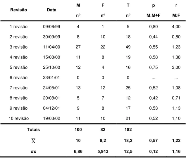 Tabela 6 - Proporções e razões sexuais da população de P.megistus que colonizaram  espontaneamente o GE Sítio Carandá, Araraquara-SP durante o período de 25/11/1998  a 19/03/2002 razão de sexo média (M/F = 1,22), razão proporção sexual média  (M/M+F = 0,57