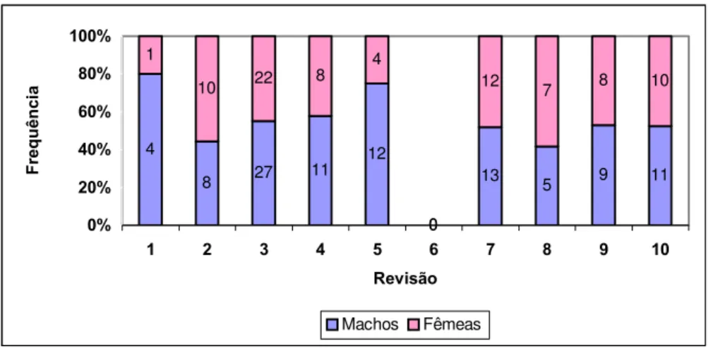 Gráfico 3: Razão de sexo e proporção sexual de P. megistus capturados vivos no GE  Sítio Carandá, Araraquara-SP, durante o período de 25/11/1998 a 19/03/2002