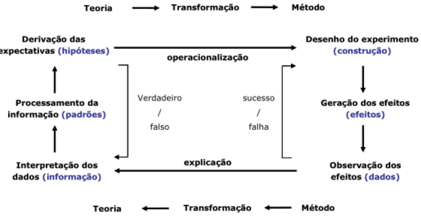 Figura 4.1: Estrutura de Produção do Conhecimento 