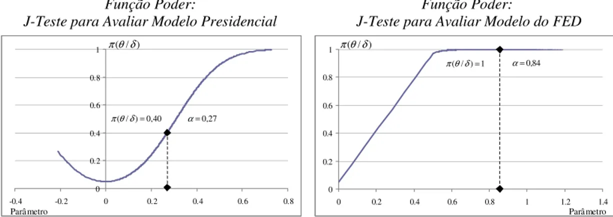 Gráfico III.iii  Função Poder: 