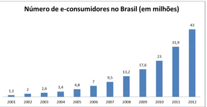 Gráfico 01: Evolução do número de consumidores no comércio eletrônico no Brasil. 