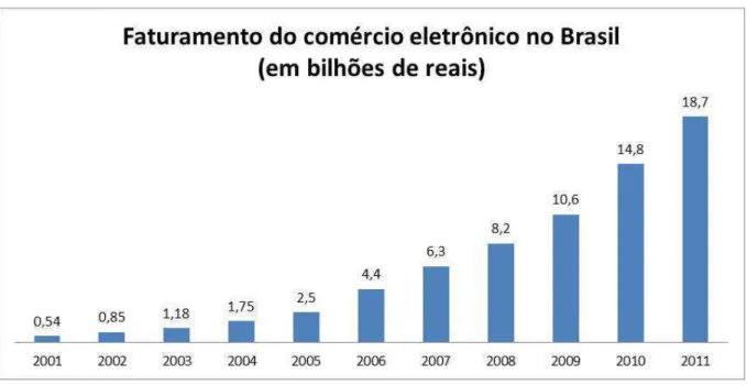 Gráfico 02: Evolução do faturamento do comércio eletrônico no Brasil entre 2001 e 2011 1 