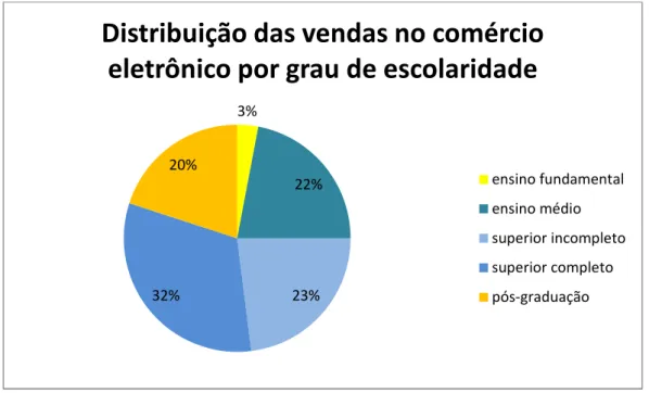 Gráfico 04: Distribuição das vendas no comércio eletrônico por grau de escolaridade em 2011