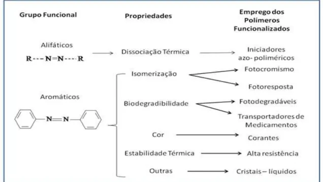 Figura 01 - Abordagem das propriedades e aplicações dos azopolímeros  Fonte: Kumar (1992) 
