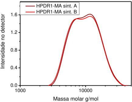 Figura 15 - Distribuição de massa molar do polímero HPDR1-MA em duas sínteses com  condições reacionais semelhantes