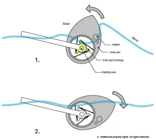 Figura 2.1 – Pato de Salter, um dos protótipos mais conhecidos para aproveitamento da energia das  ondas 
