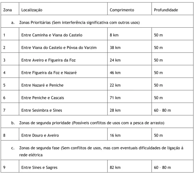 Tabela 2.2 – Zonas com potencial de utilização e instalação de dispositivos de conversão de energia das  ondas [15] 