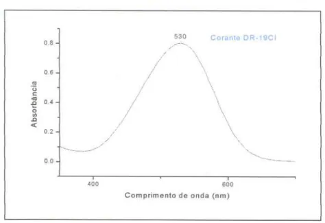 Figura 3.1: Espectro de UV-Vis do DR-19CI em solução de clorofórmio.