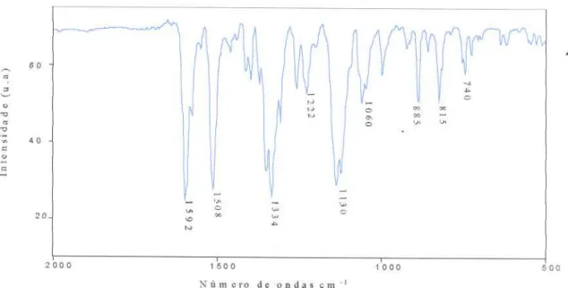 Figura 3.3: Espectros do FTIR do corante DR-19CI, região de 2000 a 500 cm-&#34; por transmissão em pastilhas de KBr.
