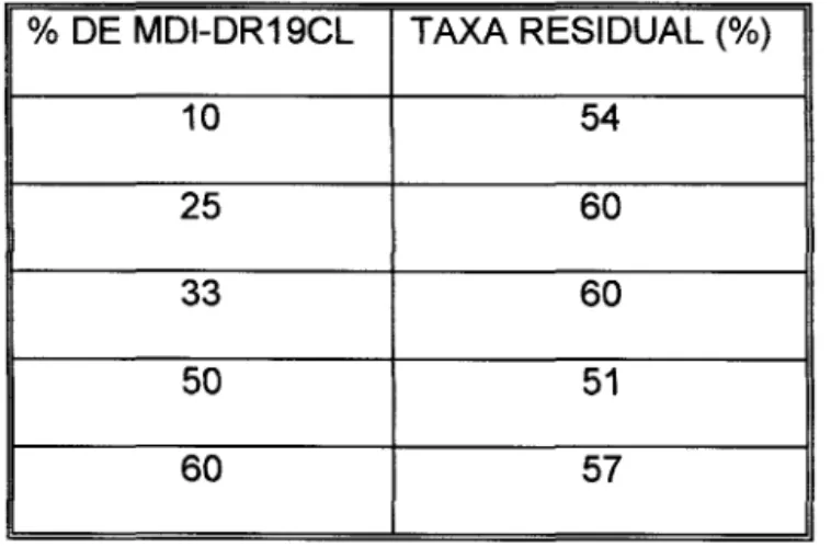 Tabela 3.3: Valores de Taxa residual para diferentes proporções de MDI- MDI-DR19CI/PAI.