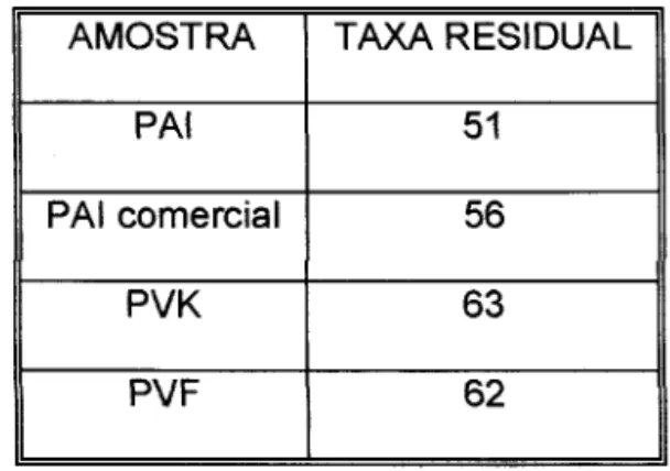 Tabela 3.4: Valores de taxa residual para as amostras de blendas com 50% de MDI-DR19CI.